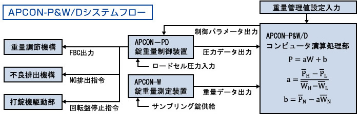 APCON-P&W/Dシステムフロー